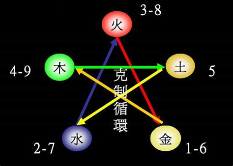 数字五行表|五行的阴阳属性对应表